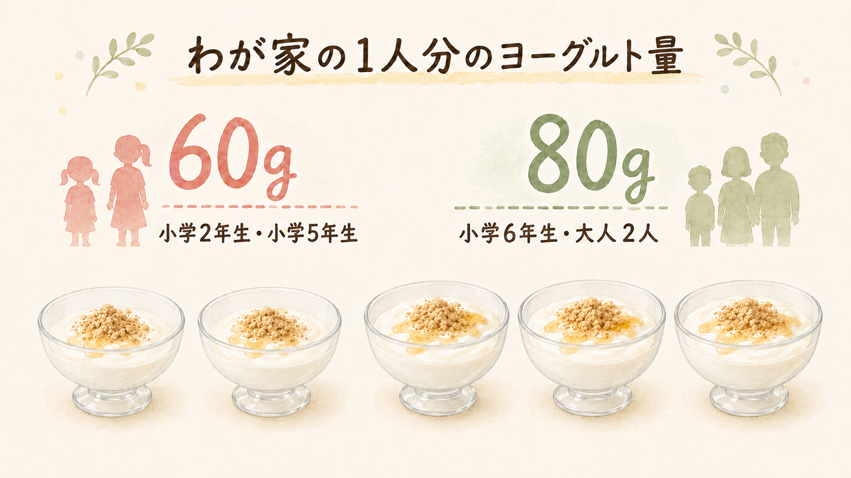 わが家の1人分のヨーグルト量：小学2年生・小学5年生は60g、小学6年生・大人2人は80g